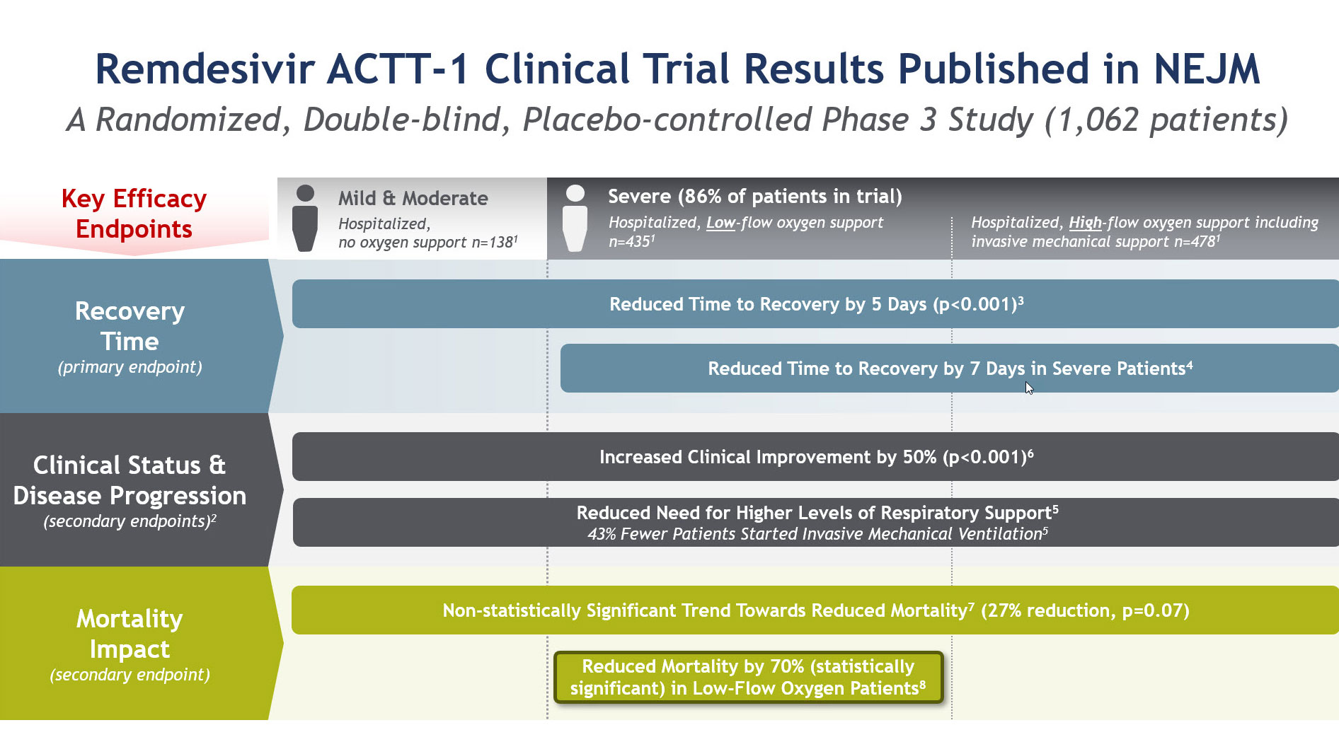 Results for the Remdesivir ACTT-1 clinical trails